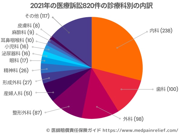 医療訴訟の診療科別の件数