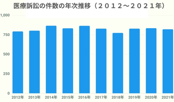 過去10年の医療裁判の件数の推移