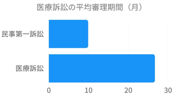 医療訴訟の平均審理期間