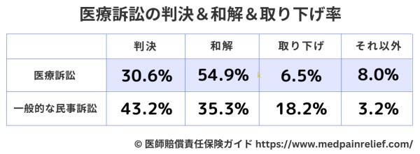 医療訴訟の和解率と判決率