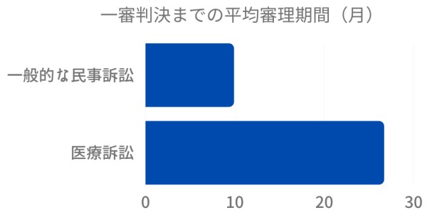 医療訴訟の判決までの期間