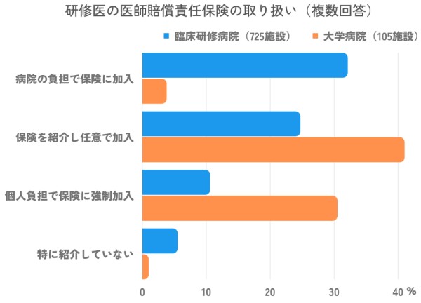 研修医の保険の加入状況