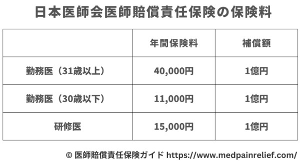 日本医師会医師賠償責任保険の保険料