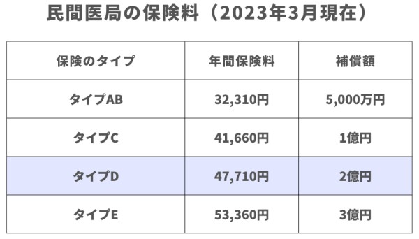 医師賠償責任保険の保険料