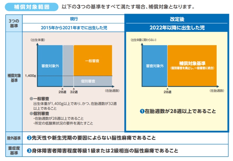 産科医療補償制度の補償対象